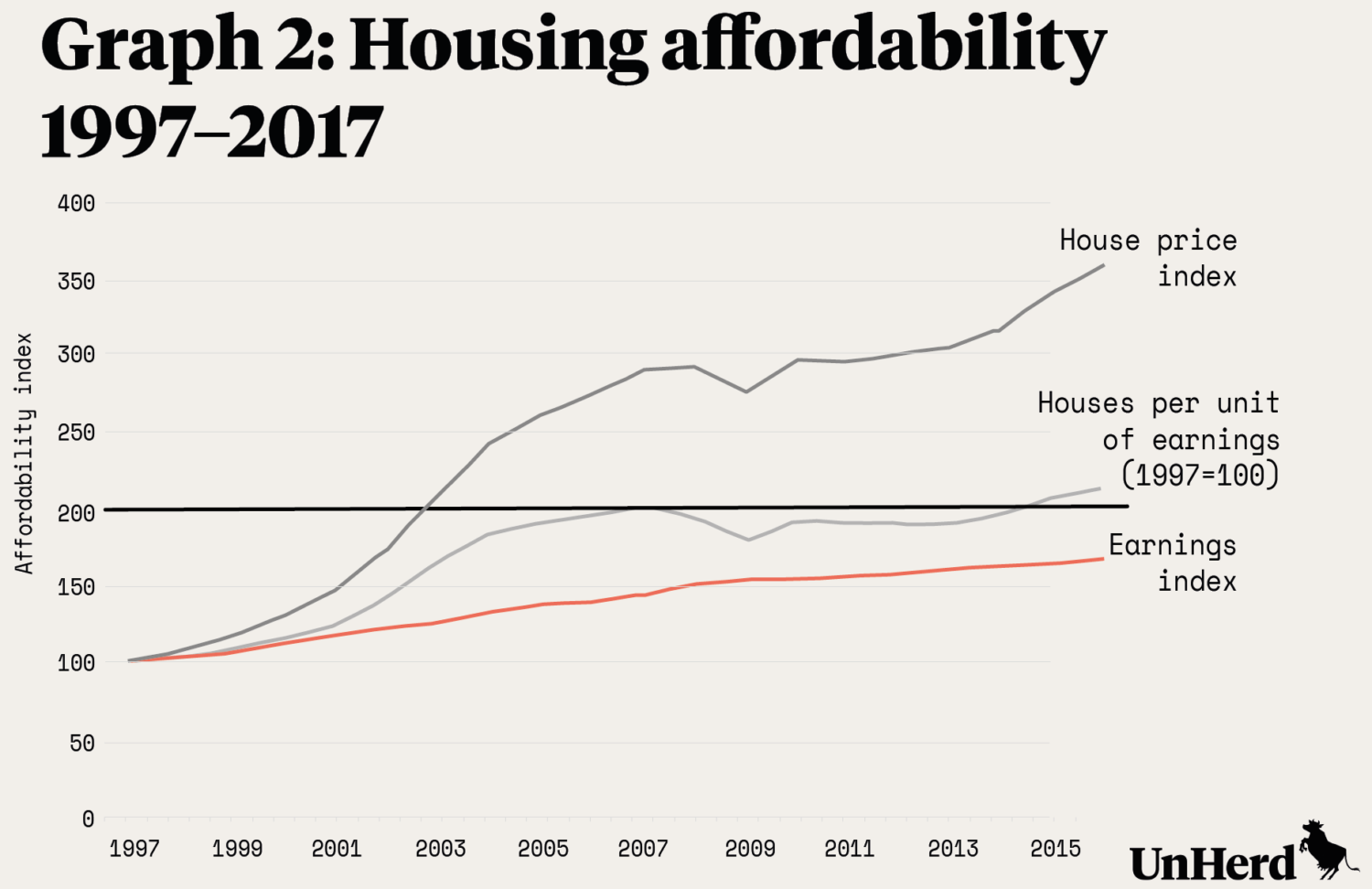 Home truths Part I The UK housing crisis in six graphs UnHerd
