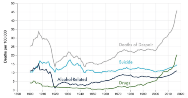 Deaths of despair