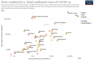 How does the UK compare to the rest of the world on handling Covid-19?