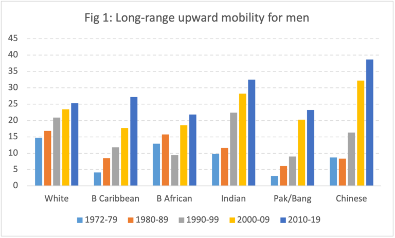 By The Data UK Ethnic Minorities Are Progressing Well The Post   Fig1 768x463 