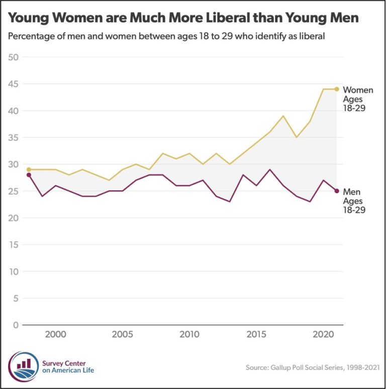 Why Is The Political Gender Gap Growing The Post