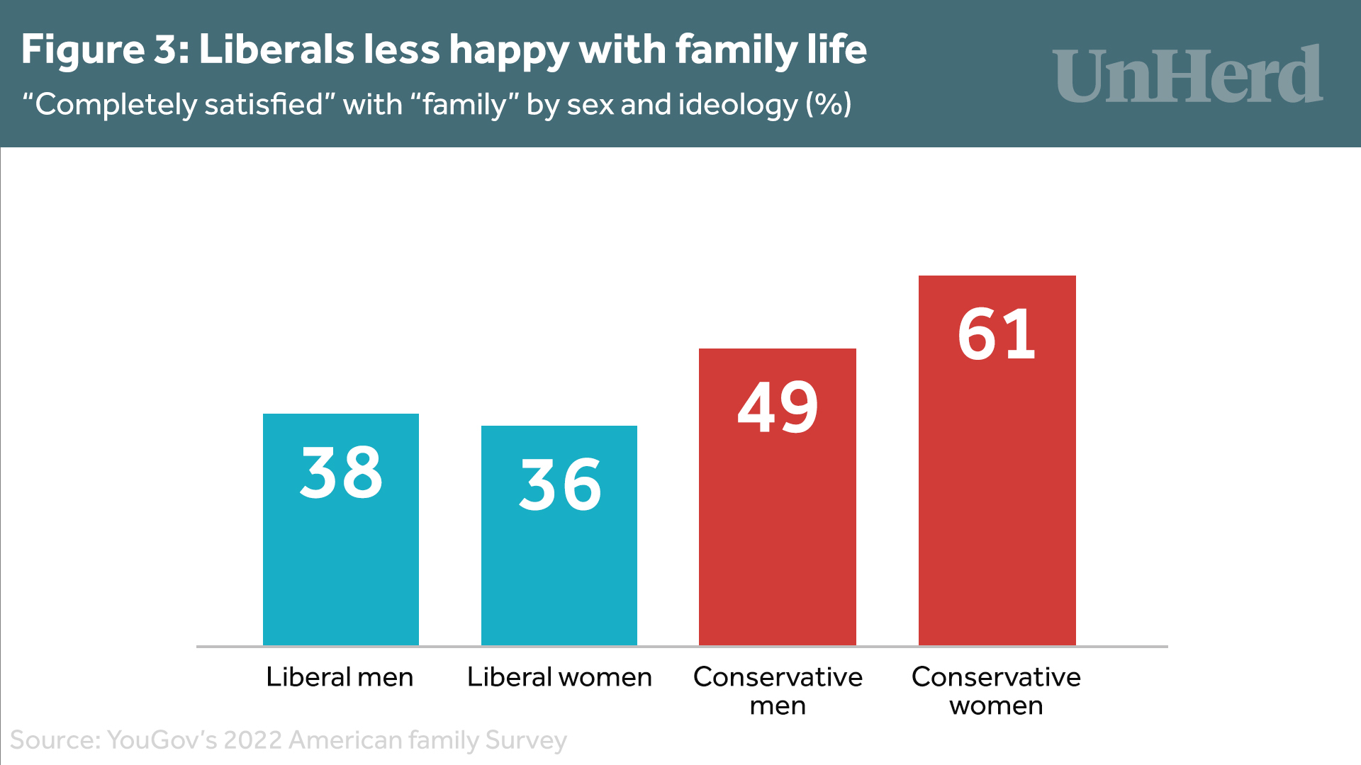 Why Are Liberals Less Happy Than Conservatives The Post