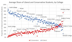 Head to red states for political diversity on campus