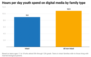 New study: depressed teenagers spend more time online