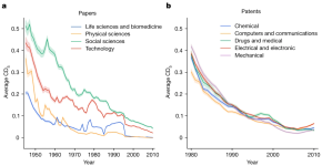 Study finds science is becoming less innovative