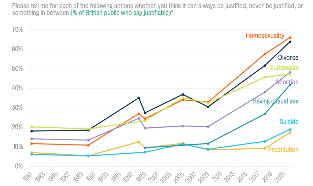 Britain Is Now One Of The Worlds Most Socially Liberal Countries The Post