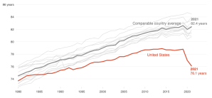 Why are Americans dying so young?
