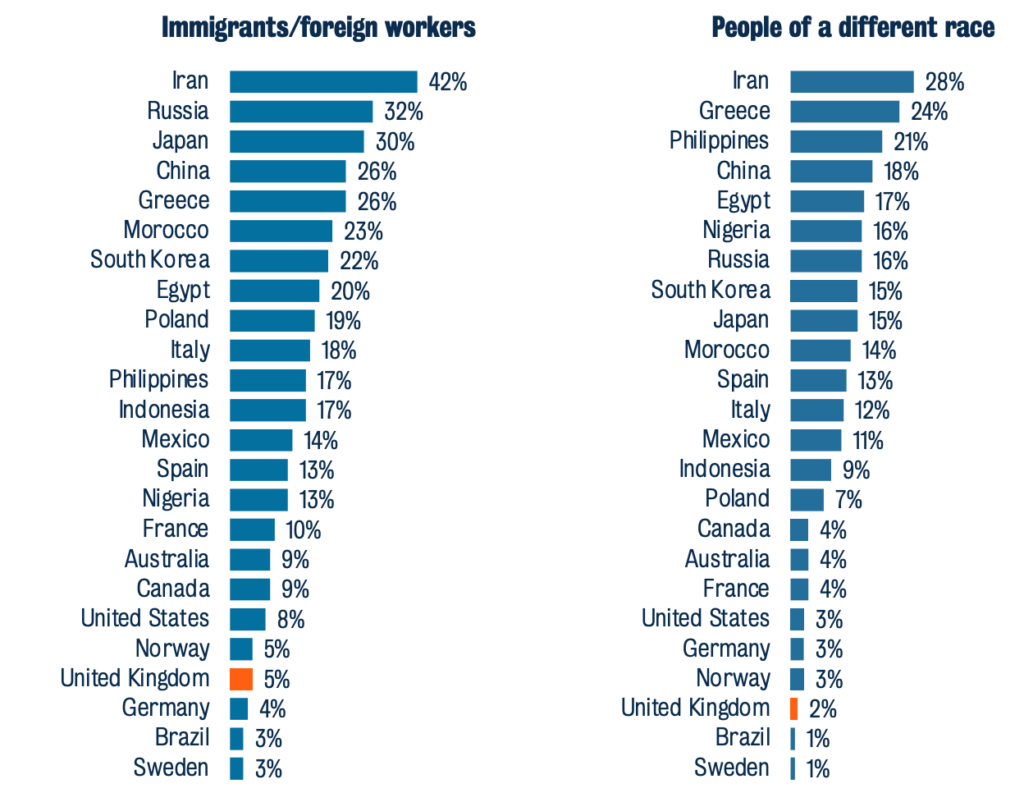 Survey Uk Is One Of The Least Racist Countries In The World The Post