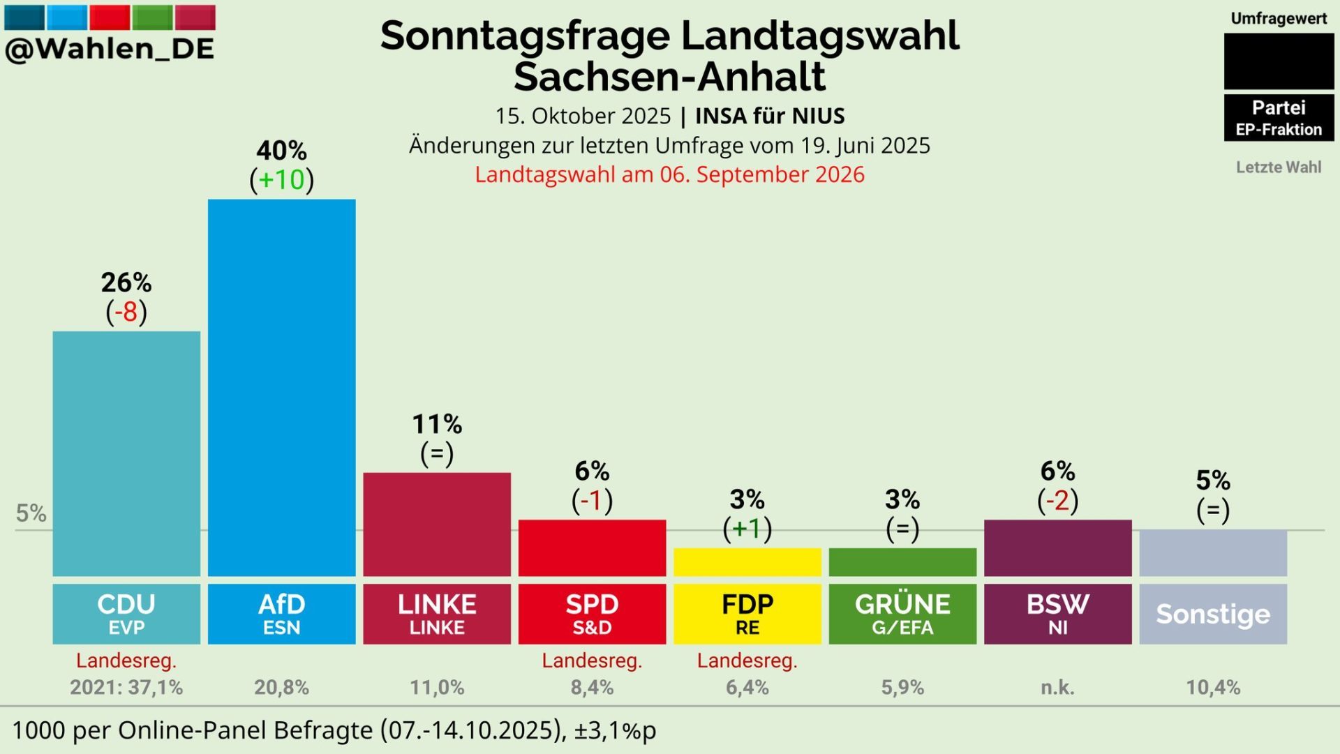Major new poll puts anti-AfD firewall in peril