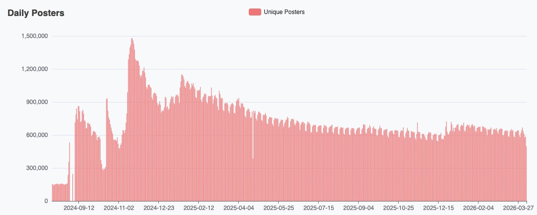 Bluesky's slow decline. Credit: Bluesky